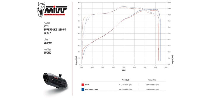 Effektdiagram för MIVV Suono Slip On Silencer KT.018.L7 på KTM Superduke 1290 GT 2016, jämförelse mellan original och MIVV-system.